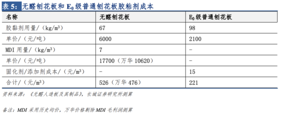 【长城轻工|周观点】无醛板带动行业集中度提升,关注悦刻上市电子烟板块演绎--轻工制造双周报21年2期