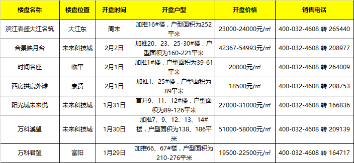&ldquo;年假&rdquo;来袭开盘放缓 未来科技城地王三兄弟终迎三国杀