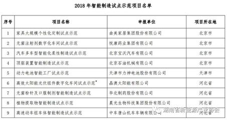工信部发布《2018年智能制造试点示范项目公示》湖南飞沃新能源科技等上榜